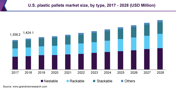 us-plastic-pallets-market-size