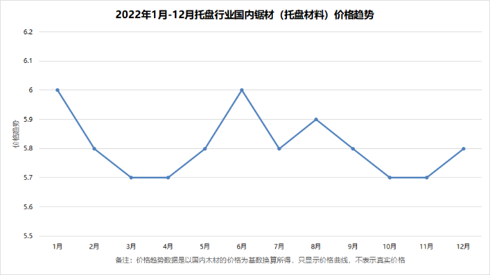 2022年价格趋势